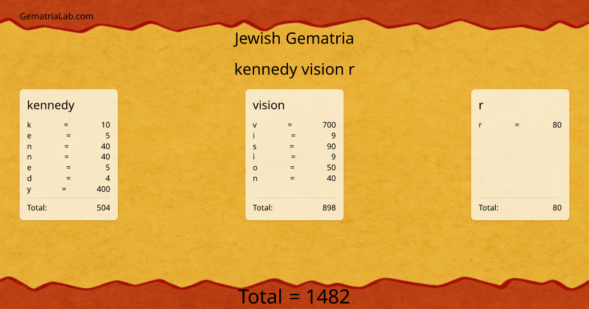 kennedy vision r in jewish Gematria